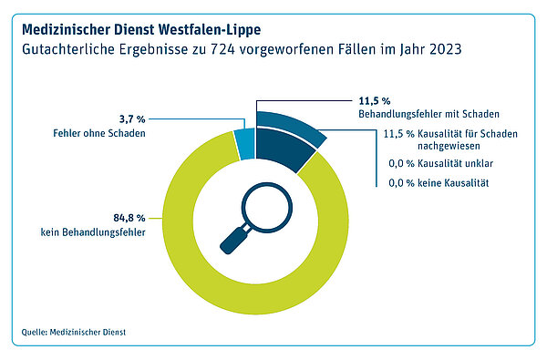 Behandlungsfehlerstatistik